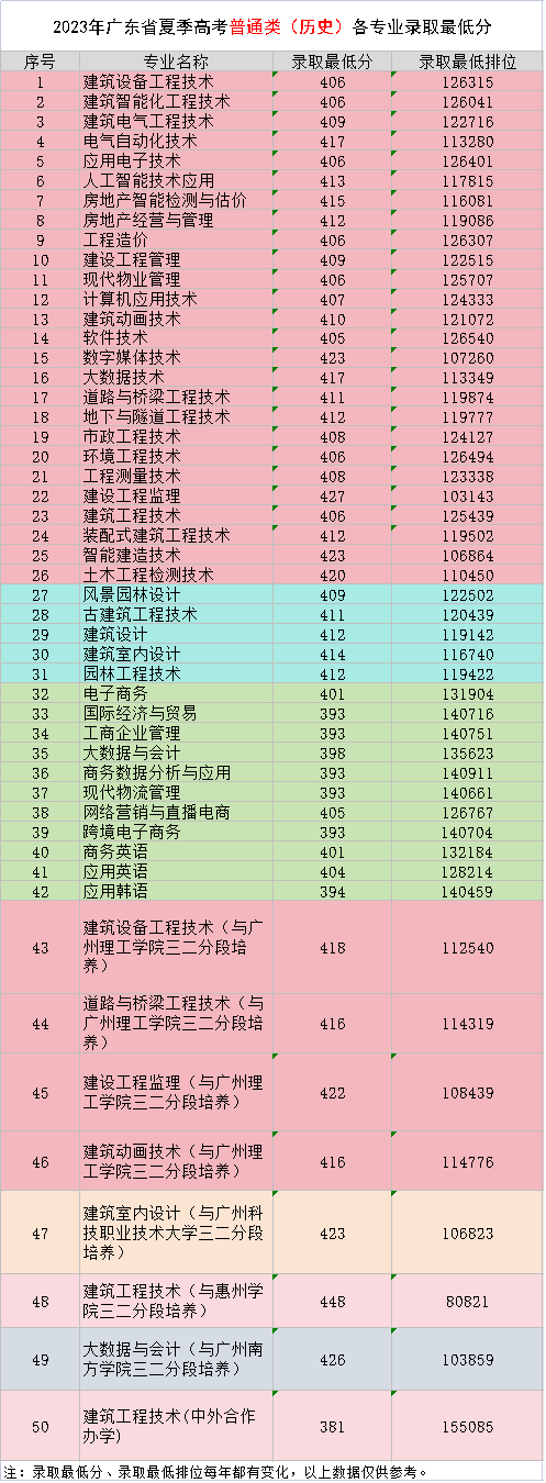 2023年广东省夏季高考历史类各专业录取最低分.png