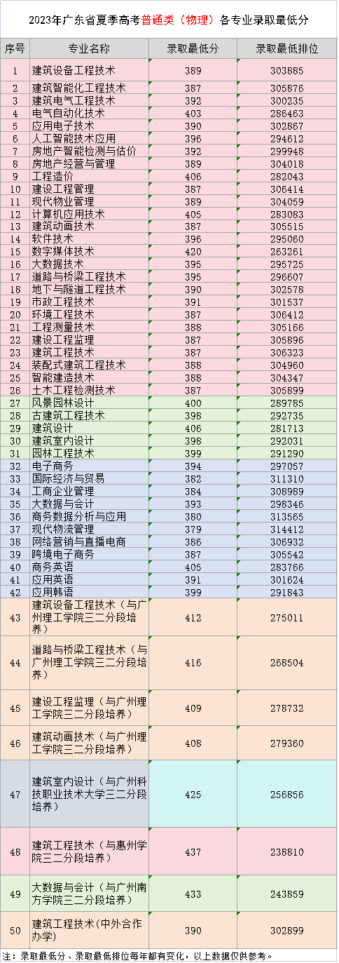 2023年广东省夏季高考物理类各专业录取最低分.png