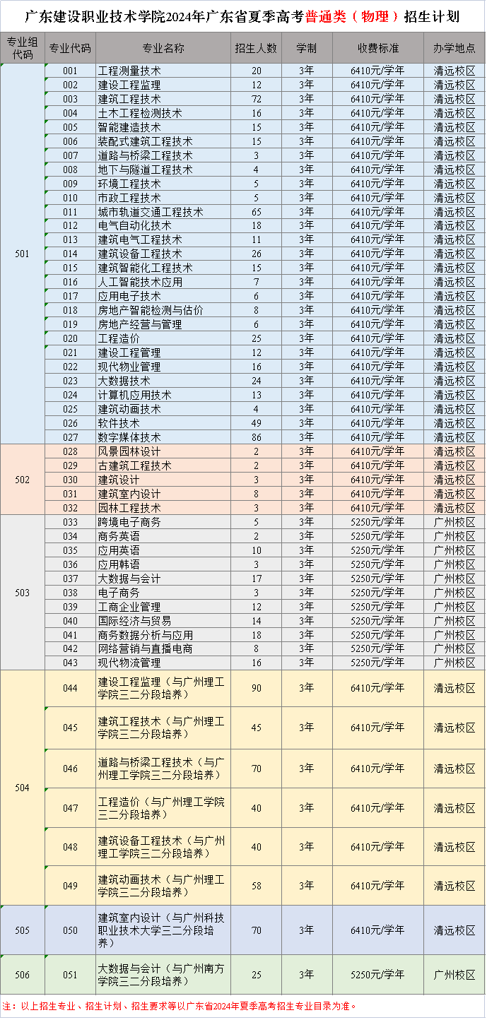 2024年夏季高考广东省内招生计划