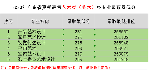 2023年广东省夏季高考（美术类）各专业录取最低分.png