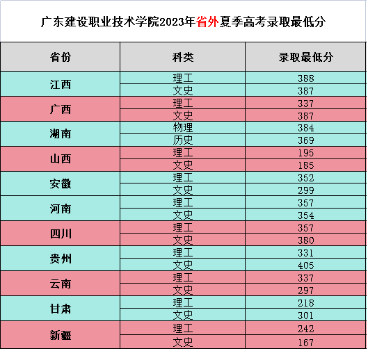 2023年外省录取最低分.png