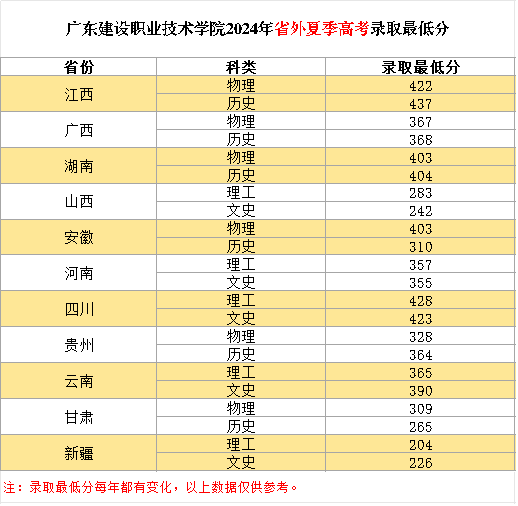 2024年夏季高考外省各专业最低分.png