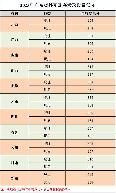 2025年广东省外夏季高考录取最低分.png