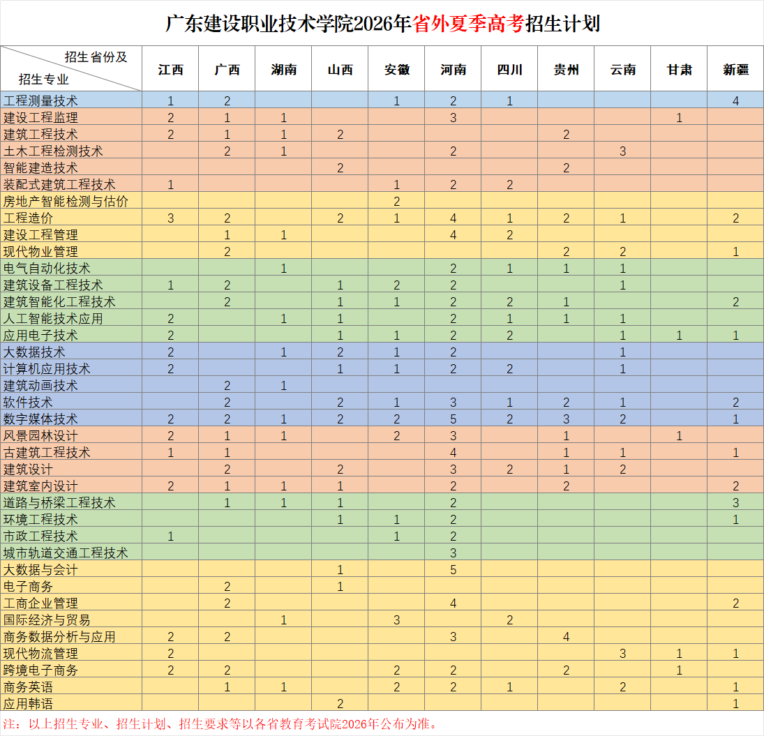 广东建设职业技术学院2026年省外夏季高考招生计划.png